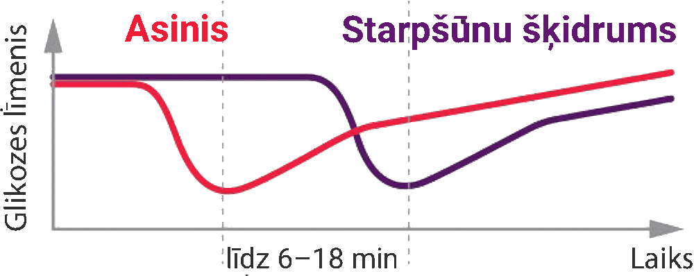 Kāda ir atšķirība starp glikozes līmeņa asinīs kontroli un nepārtraukto glikozes līmeņa uzraudzību?